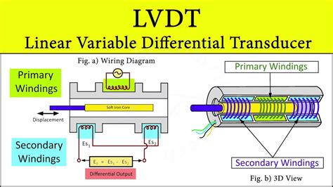 what is lvdt transducer